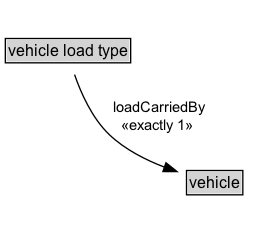 vehicle load type Diagram